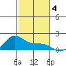 Kaneohe Bay tide chart for Wednesday, December 4, 2024