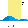 Kaneohe Bay tide chart for Saturday, December 7, 2024