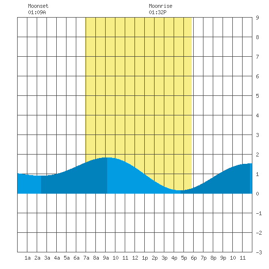 Kaneohe Bay tide chart for Monday, December 9, 2024