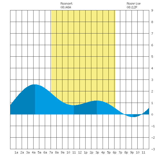 Kaneohe Bay tide chart for Wednesday, January 15, 2025