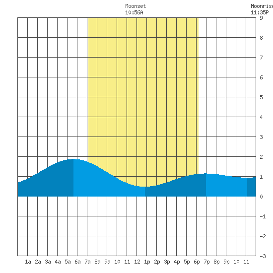 Kaneohe Bay tide chart for Sunday, January 19, 2025