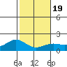 Kaneohe Bay tide chart for Sunday, January 19, 2025