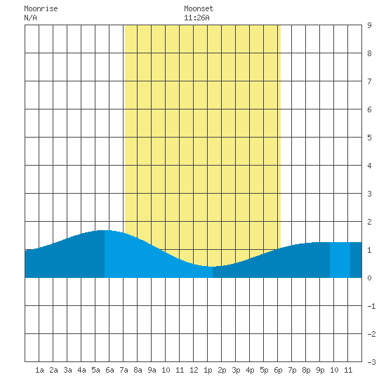 Kaneohe Bay tide chart for Monday, January 20, 2025