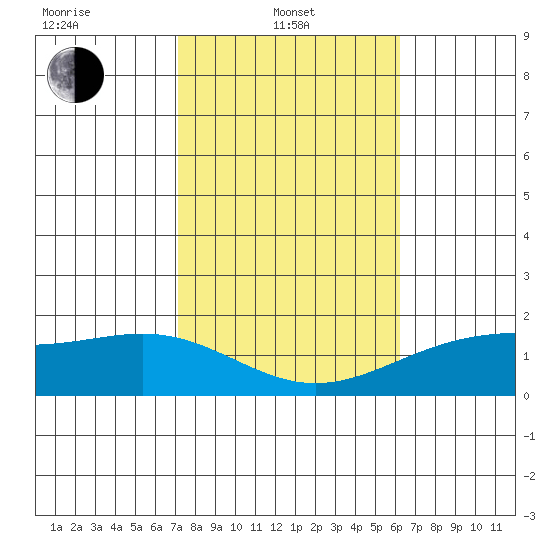 Kaneohe Bay tide chart for Tuesday, January 21, 2025