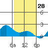 Kaneohe Bay tide chart for Tuesday, January 28, 2025