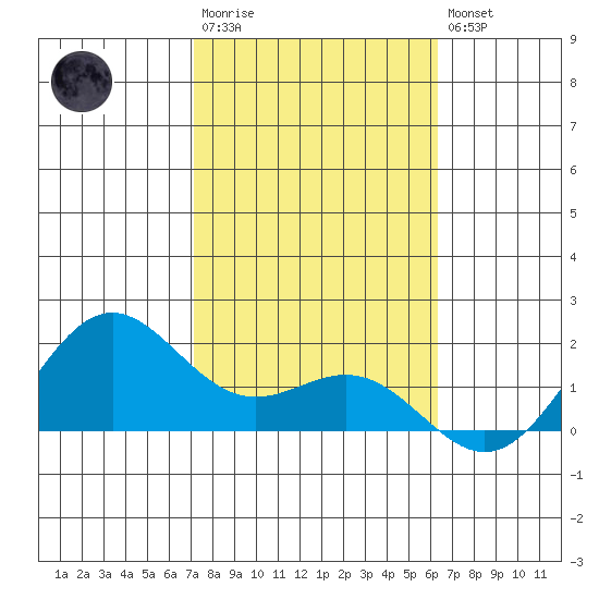 Kaneohe Bay tide chart for Wednesday, January 29, 2025