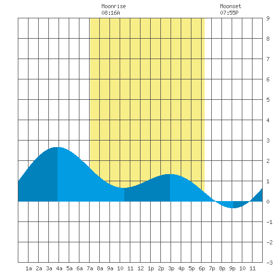 Kaneohe Bay tide chart for Thursday, January 30, 2025