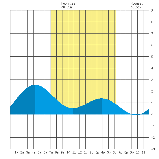 Kaneohe Bay tide chart for Friday, January 31, 2025