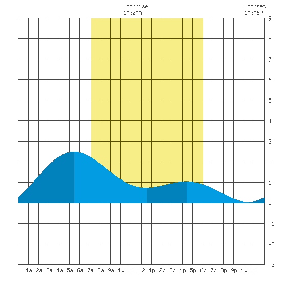 Kaneohe Bay tide chart for Friday, January 3, 2025