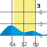 Kaneohe Bay tide chart for Friday, January 3, 2025