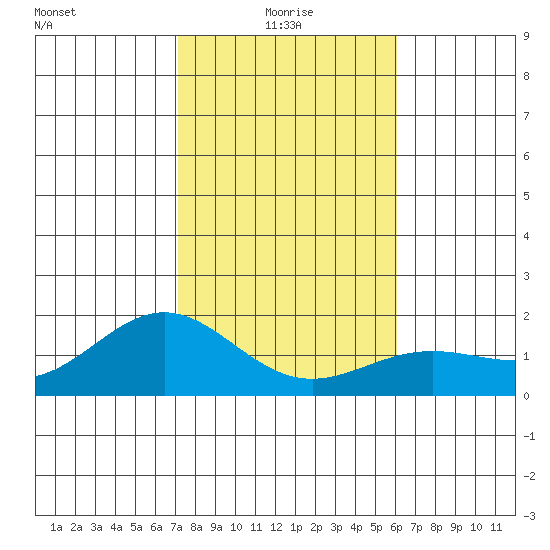 Kaneohe Bay tide chart for Sunday, January 5, 2025