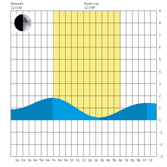Kaneohe Bay tide chart for Monday, January 6, 2025