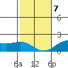 Kaneohe Bay tide chart for Tuesday, January 7, 2025