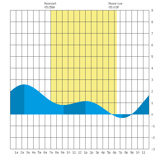 Kaneohe Bay tide chart for Monday, February 10, 2025