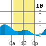 Kaneohe Bay tide chart for Monday, February 10, 2025