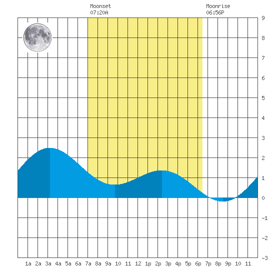 Kaneohe Bay tide chart for Wednesday, February 12, 2025