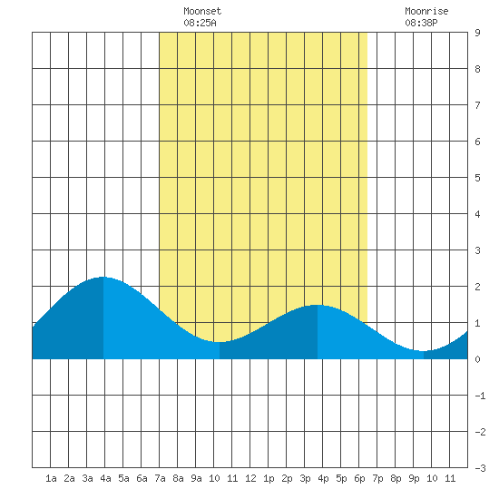Kaneohe Bay tide chart for Friday, February 14, 2025