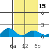 Kaneohe Bay tide chart for Saturday, February 15, 2025