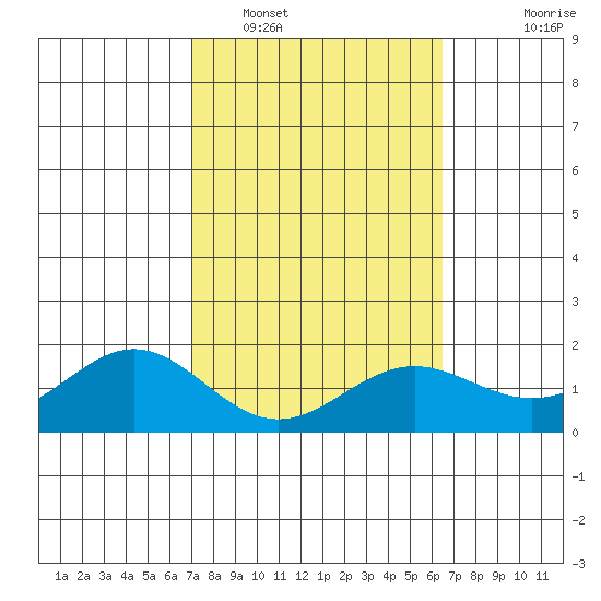 Kaneohe Bay tide chart for Sunday, February 16, 2025