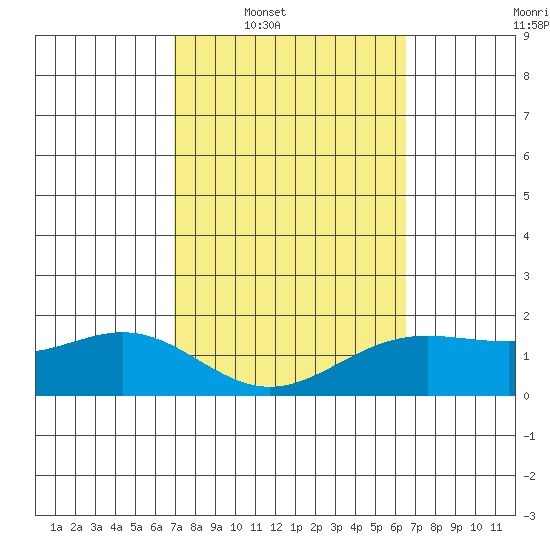 Kaneohe Bay tide chart for Tuesday, February 18, 2025
