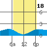 Kaneohe Bay tide chart for Tuesday, February 18, 2025