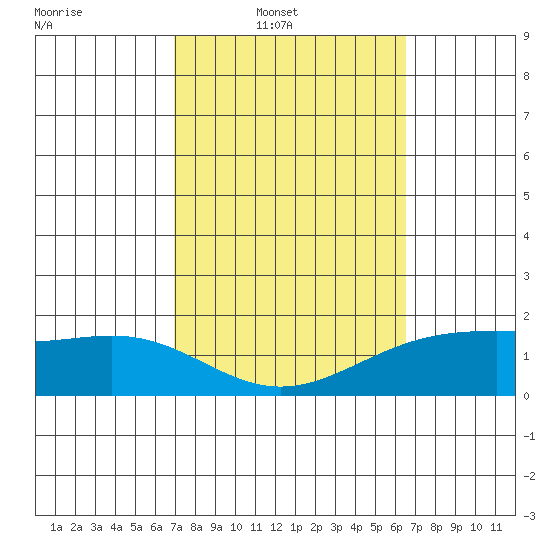Kaneohe Bay tide chart for Wednesday, February 19, 2025