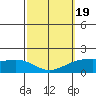 Kaneohe Bay tide chart for Wednesday, February 19, 2025