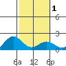 Kaneohe Bay tide chart for Saturday, February 1, 2025