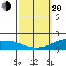 Kaneohe Bay tide chart for Thursday, February 20, 2025