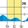 Kaneohe Bay tide chart for Wednesday, February 26, 2025