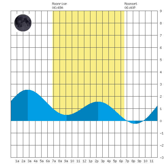 Kaneohe Bay tide chart for Thursday, February 27, 2025
