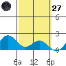 Kaneohe Bay tide chart for Thursday, February 27, 2025