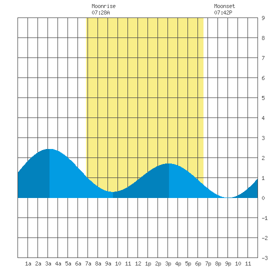 Kaneohe Bay tide chart for Friday, February 28, 2025