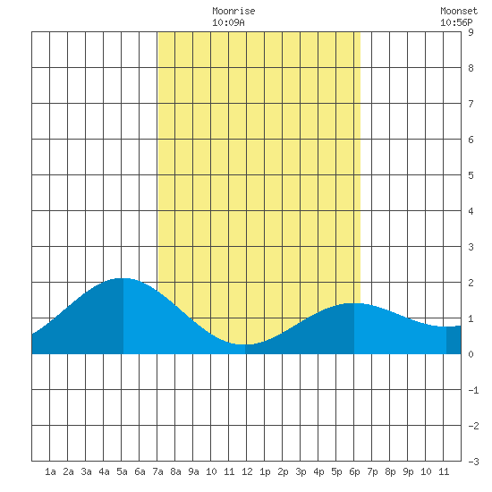 Kaneohe Bay tide chart for Sunday, February 2, 2025
