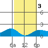 Kaneohe Bay tide chart for Monday, February 3, 2025