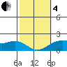 Kaneohe Bay tide chart for Tuesday, February 4, 2025