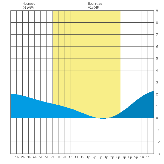 Kaneohe Bay tide chart for Thursday, February 6, 2025