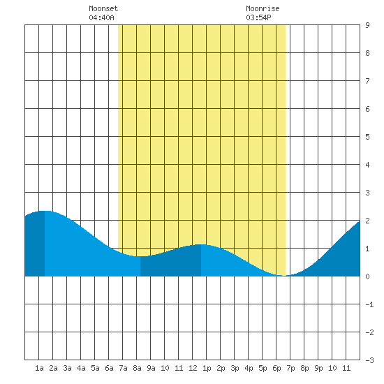 Kaneohe Bay tide chart for Monday, March 10, 2025