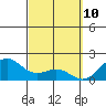 Kaneohe Bay tide chart for Monday, March 10, 2025