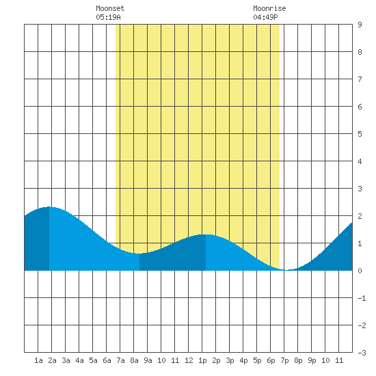 Kaneohe Bay tide chart for Tuesday, March 11, 2025