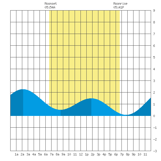 Kaneohe Bay tide chart for Wednesday, March 12, 2025