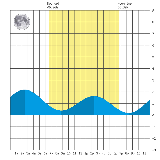 Kaneohe Bay tide chart for Thursday, March 13, 2025