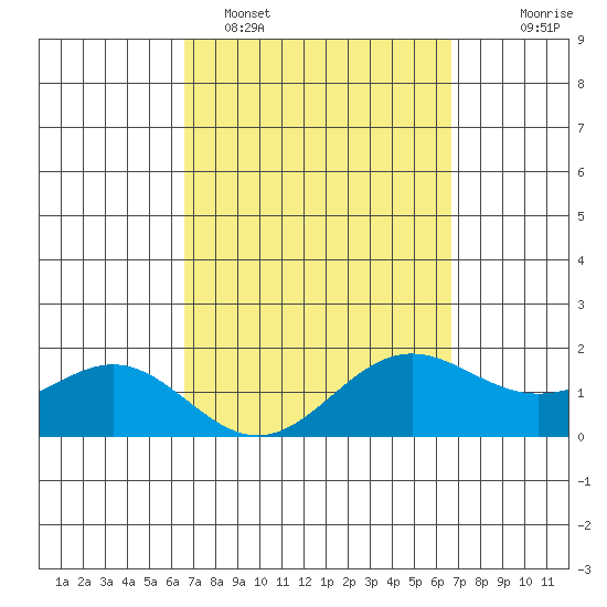 Kaneohe Bay tide chart for Monday, March 17, 2025