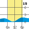 Kaneohe Bay tide chart for Wednesday, March 19, 2025