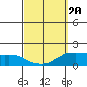 Kaneohe Bay tide chart for Thursday, March 20, 2025