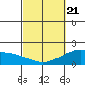 Kaneohe Bay tide chart for Friday, March 21, 2025