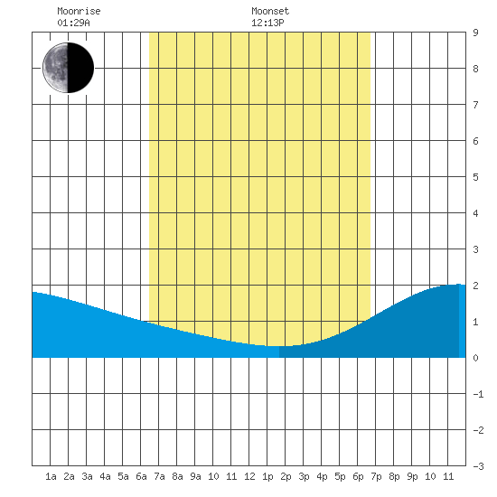 Kaneohe Bay tide chart for Saturday, March 22, 2025