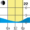 Kaneohe Bay tide chart for Saturday, March 22, 2025