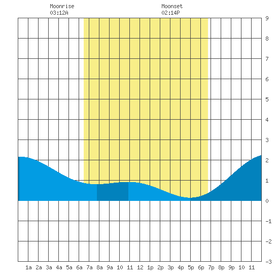 Kaneohe Bay tide chart for Monday, March 24, 2025