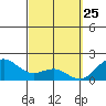 Kaneohe Bay tide chart for Tuesday, March 25, 2025